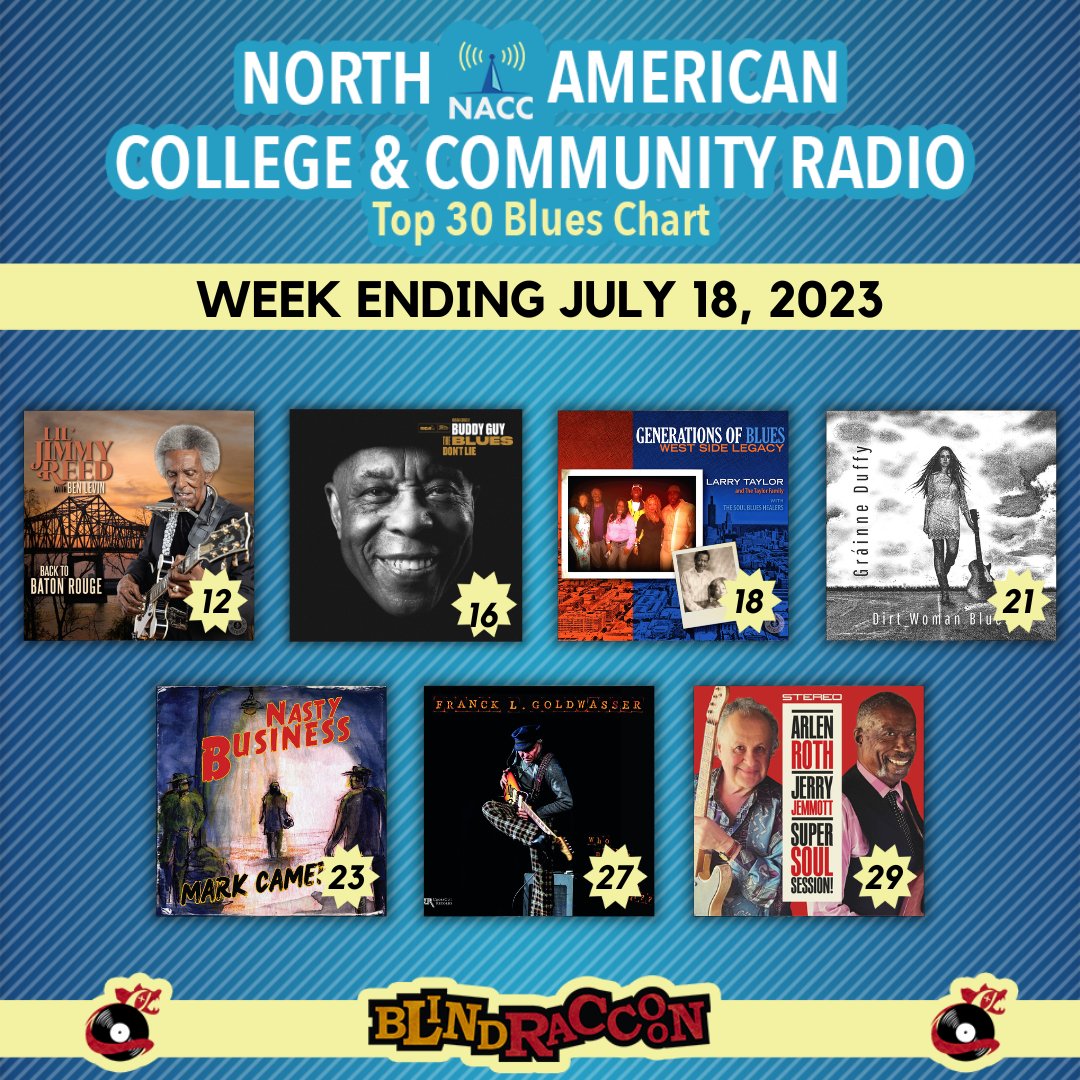 BlindRaccoon9's tweet photo. CONGRATULATIONS to the @BlindRaccoon9 artists appearing on the @NACCChart 🔹Top 30 Blues Chart🔹 for the week ending July 18, 2023!
#LilJimmyReed
@TheRealBuddyGuy
#LarryTaylorandTheTaylorFamily
@GrainneDuffy
#MarkCameron
#FranckLGoldwasser
@arlenroth4 and Jerry Jemmott https://t.co/fP3jfaAdYF