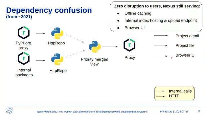 playfulpython's tweet photo. CERN uses Nexus as a package repository. They then have a proxy that merges the internal repository with the index on PyPI. One issue they had to take care of is dependency confusion where a library with same name is present on PyPI as well as the internal repository https://t.co/7bsUJiyl7y