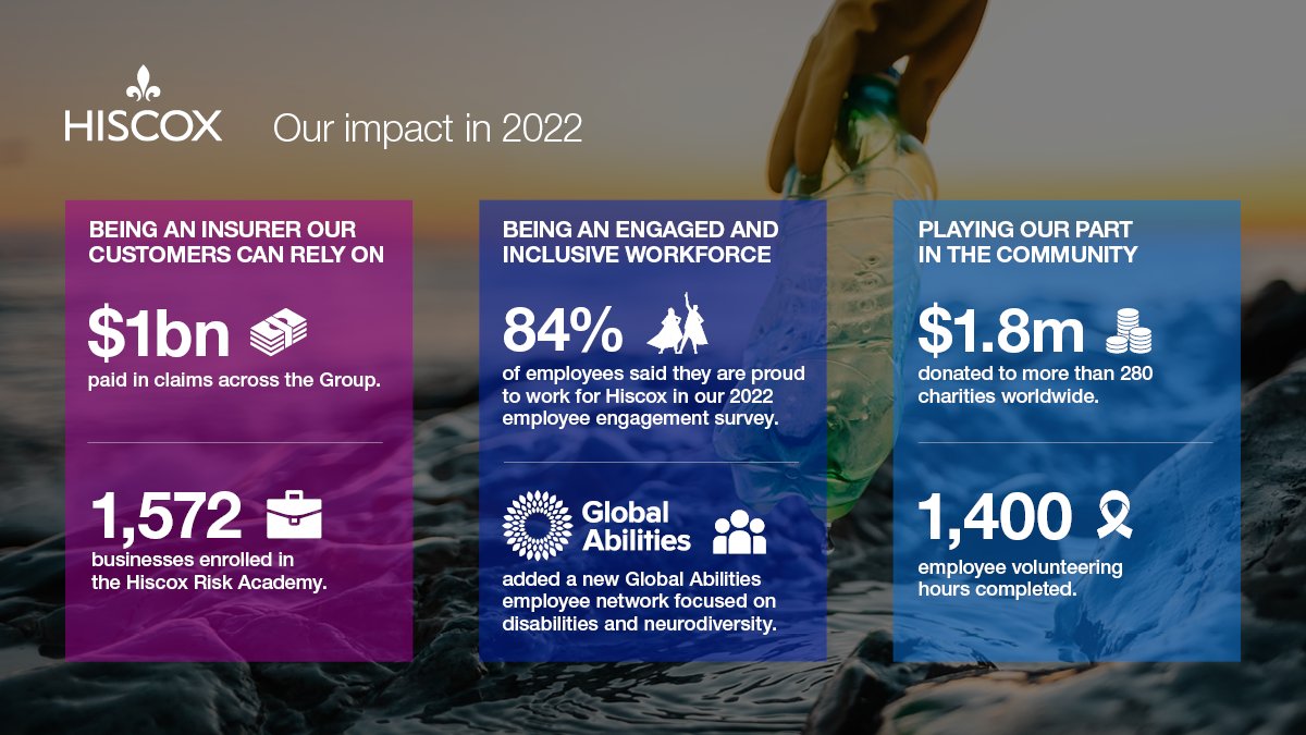 We've published our impact report 2022 - a look at some of the key actions we have taken across the Group to support our customers, people and communities during the year. Read more: hiscoxgroup.com/impactreport