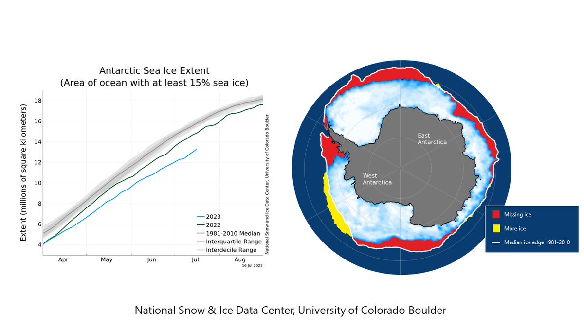 Counting down to #SCARBiologySymposium in Christchurch, New Zealand! Here is another slide:
Sea ice record lows and where the ice is missing from. Inspired by @kevpluck with graphs from @NSIDC 
Shockingly no ice along most of the West #Antarctic Peninsula yesterday! @SCAR_Tweets https://t.co/LwoYYfJjT5