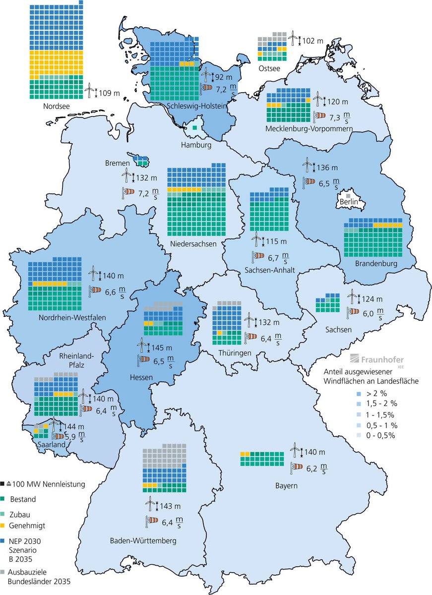 In der Schlüsseltechnologie #Windkraft ist Bayern Entwicklungsland. Verantwortlich dafür ist Söders CSU und ihre idiotische Windkraftbremse. 👎 
#ZukuftsrisikoCSU