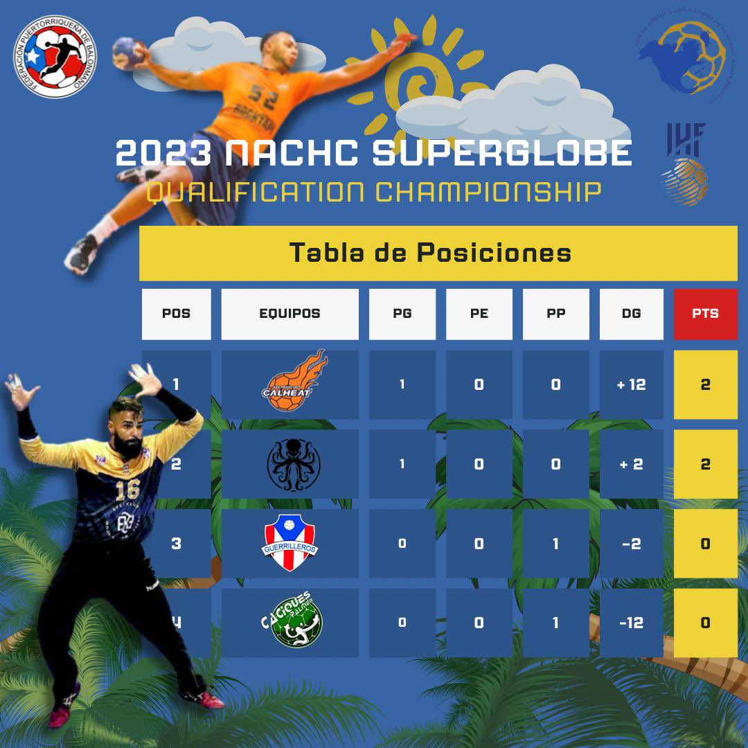 Resultados del primer día del 2023 NACHC Clasificatorio para el Super Globe. #balonmanoPUR #Balonmano #Handball <a href="/NORCAHandball/">NORCA Handball</a> @ihf_info
