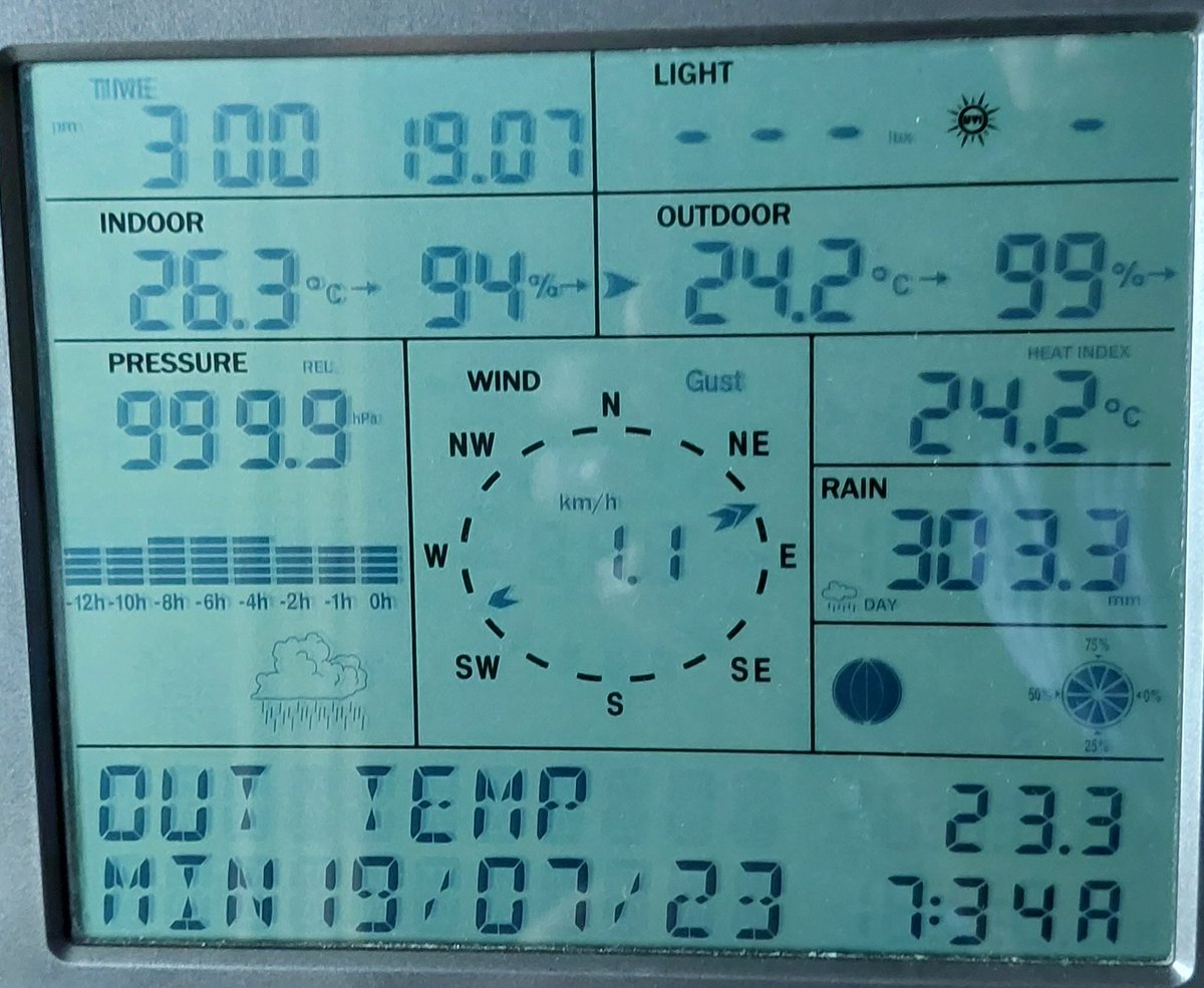 meet_abhijit's tweet photo. #Badlapur sees 1st triple century of the #Monsoon2023 !

As records massive 303.3 mm #Rainfall btwn 12am to 3 pm period for day wise in 15hrs

And as per #IMD timings, it saw 212 mm frm 8.30am to 3pm in 6hrs

#Ulhas river approaching #danger level as 17.357 mtrs at 3pm

#Weather https://t.co/ij2TpcHEau