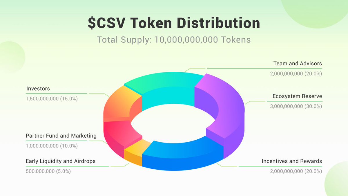 🎉Exciting Announcement! We are thrilled to unveil the $CSV token distribution. Discover how we've allocated the tokens to better serve our amazing community🚀💰 🔬 Our team has meticulously designed a fair and transparent token distribution model that aligns with our mission of…