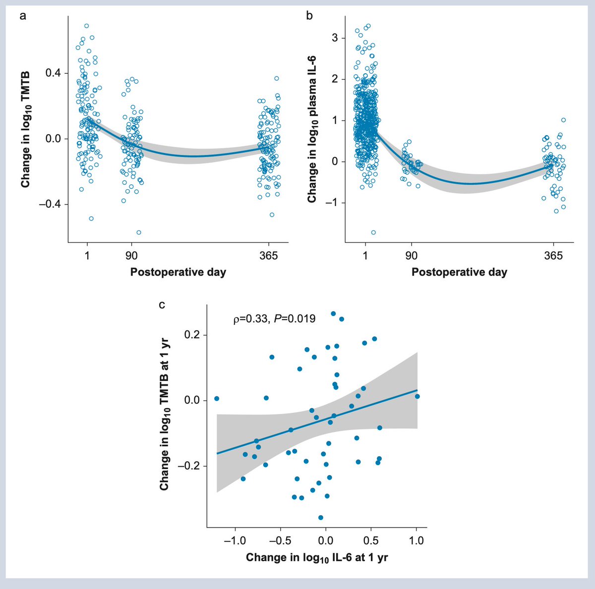 Does prolonged inflammation correlate with impaired cognition post-operatively? New cohort study tracking Il-6 levels by Taylor et al #perioperative #anaesthesia #inflammation #POCD 

bjanaesthesia.org/article/S0007-…