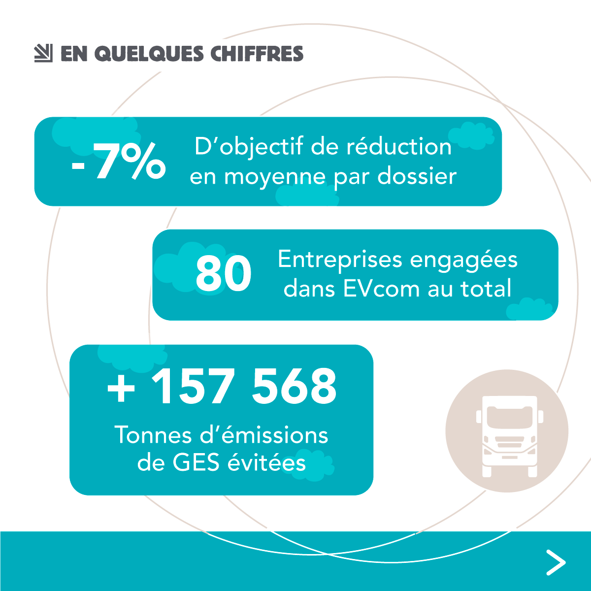 EVE_Transport's tweet image. L’engagement #EVcom🌍compte 11 nouvelles entreprises engagées🚛🚍!
Cette distinction🏆 est une démarche volontaire pour réduire les émissions de #GES et de polluants atmosphériques du #transport chez les commissionnaires de transport.
Plus d'infos eve-transport-logistique.fr/commissionnair…