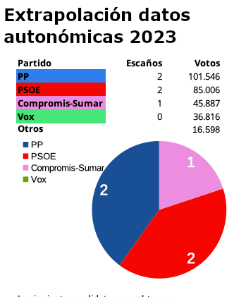 zepolson's tweet photo. Sobre el voto útil en la provincia de #Castelló: he hecho los números.

- A la izquierda la extrapolación de las autonómicas de 2023. Resultado: Bien👍
- A la derecha: mover el voto estratégico hacia el PSOE: 😱 Spoiler: sale mal

💡Debe ser al revés, hacia Compromís-Sumar

🧵👇 https://t.co/MWpRlzJcOd