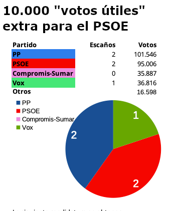 Sobre el voto útil en la provincia de #Castelló: he hecho los números.

- A la izquierda la extrapolación de las autonómicas de 2023. Resultado: Bien👍
- A la derecha: mover el voto estratégico hacia el PSOE: 😱 Spoiler: sale mal

💡Debe ser al revés, hacia Compromís-Sumar

🧵👇