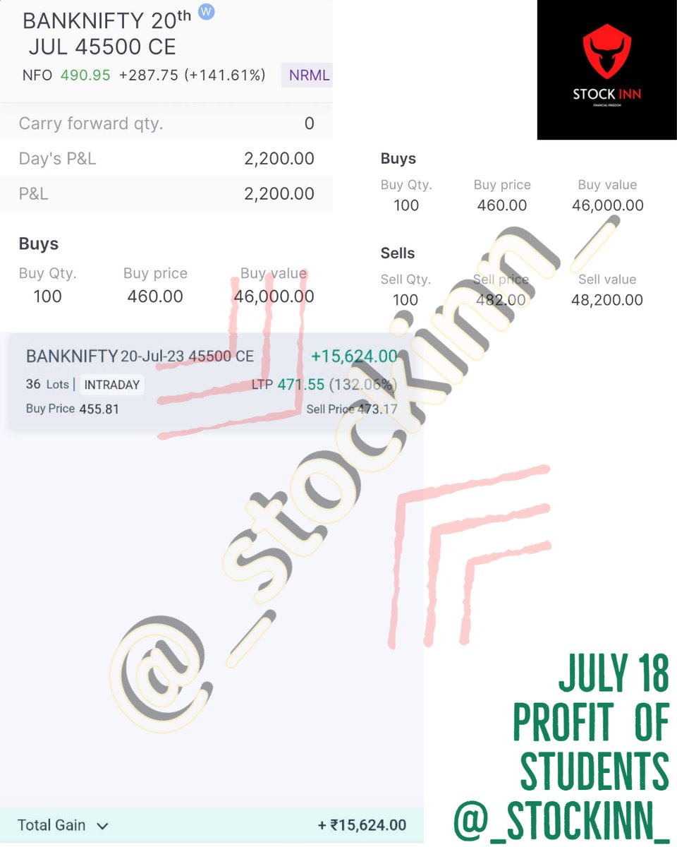 _stockinn_'s tweet photo. #stockinn - JULY 18 profit🔥📷

 #NIFTYOptions #BANKNIFTYOptions #SmartMoneyIndia #SMCIndia #OptionBuyingStrategies #OptionsTradingTips #StockMarketIndia #IndianFinance #InvestingForBeginners #DayTrading #Nifty50 #BankNifty #SmartMoney #SMC #OptionBuying #OptionsTrading https://t.co/zTPiTvXE3h