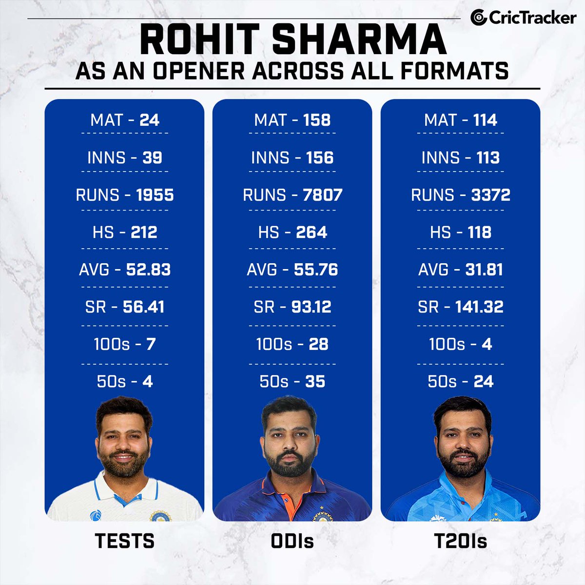 Rohit Sharma's record as an opening batsman has been impressive across