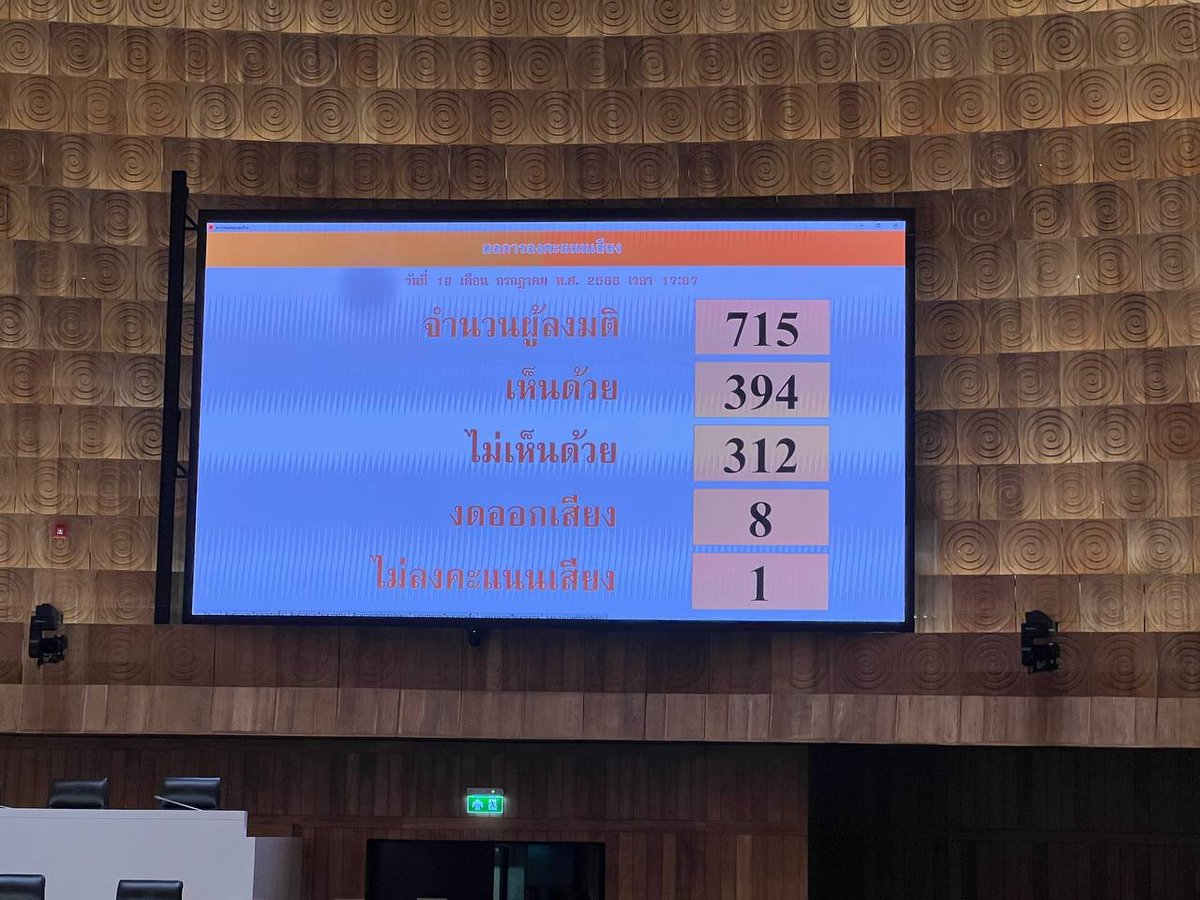 ผลการลงมติ ที่ประชุมสภามีมติ "เห็นด้วย" กับฝั่งที่บอกว่าเสนอชื่อคุณพิธาเป็นแคนดิเดตนายกฯ ซ้ำ "ไม่ได้"  ภายในสมัยประชุมนี้ครับ