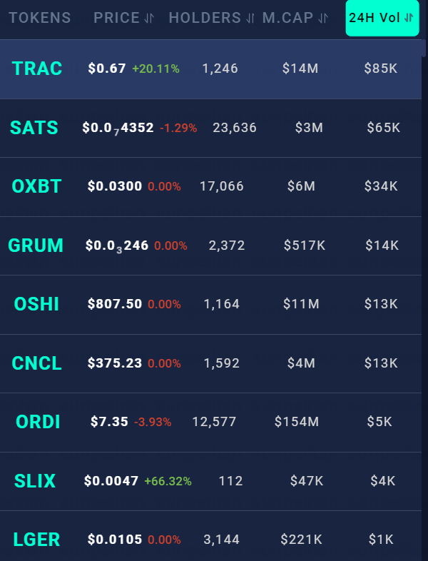 Chaineye_tools's tweet photo. Top 10 #brc20 tokens by 24vol
$trac,metaprotocol tracking，@trac_btc
$sats ，@sats_9th
$oxbt ，@RedactedBTCNFT
$grum,@GrumpyBRC
$oshi,defi @oshifinance
$cncl , Ordinals Council, @ordinalscouncil
$ordi
$slix,@SekaiOmoiyari
$lger,@LedgerlandOrg,DID
$hsac
https://t.co/FBFHAZlAvn https://t.co/D8kW0FgdwI