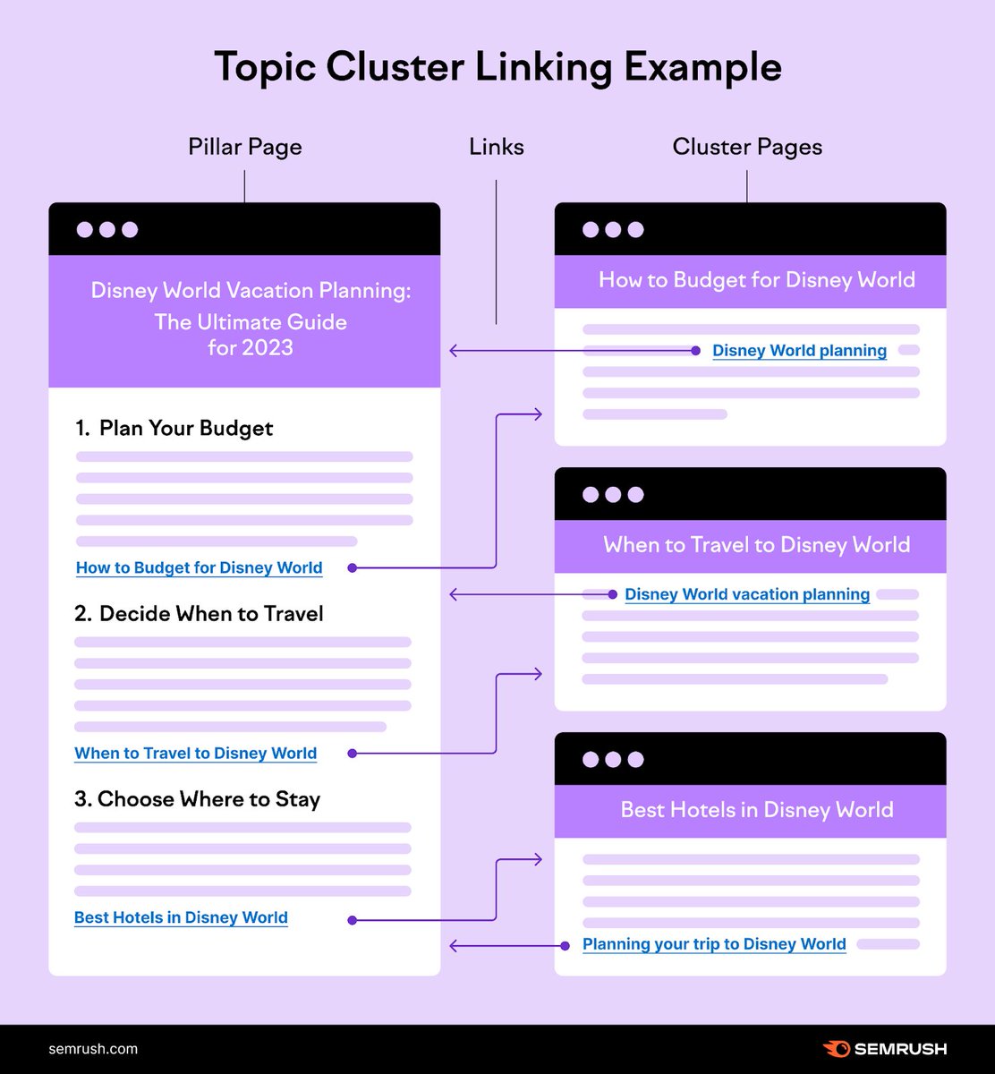 semrush's tweet photo. Learning about topic clusters? We've got the blog post for you: https://t.co/pT48VWSwzH.

After publishing your pillar page, you can create cluster pages at your own pace. Here's what the linking would look like ⬇️ https://t.co/VaD5ekCP9D