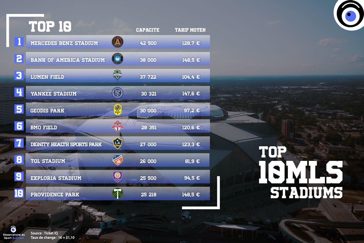Obs_Sport_Biz's tweet photo. Envie de découvrir les stades de #MLS ?
#AtlantaUnited occupe le plus grand d'entre eux, à savoir le Mercedes Benz Stadium, où 42 500 places (extensible à 73 019) sont disponibles pour 128,7€ en moyenne
Juste derrière, on retrouve #CharlotteFC (38k) & #SeattleFC (37,7k) https://t.co/A989z7ifCG