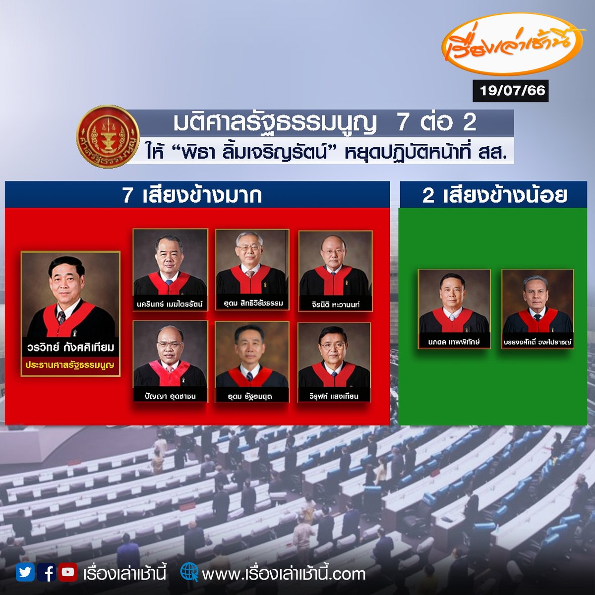 MorningNewsTV3's tweet photo. เปิดชื่อ ตุลาการศาลรัฐธรรมนูญ มีมติ 7 ต่อ 2 ให้ “พิธา” หยุดปฏิบัติหน้าที่ ส.ส. ตั้งแต่วันที่ 19 ก.ค. 66 จนกว่าศาลจะมีคำวินิจฉัย

อ่านข่าว : https://t.co/ZrF7G5QXB8

#เรื่องเล่าเช้านี้ #ข่าวช่อง3 #ข่าวการเมือง https://t.co/46W2lKWuU3
