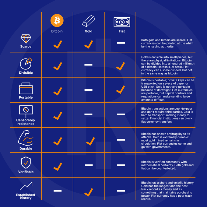 relai_app's tweet photo. Bitcoin vs. gold vs. fiat https://t.co/qKkKQKXzSB