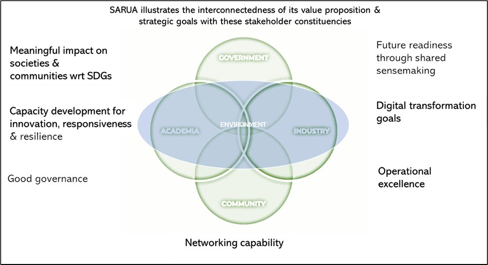 SARUA facilitates the #powerofthenetwork by working towards a strong, responsive #highereducation system for #innovation, #resilience and #sustainability in the #SADC.

We illustrate the interconnectedness of our value proposition and strategic goals in the pic 👇