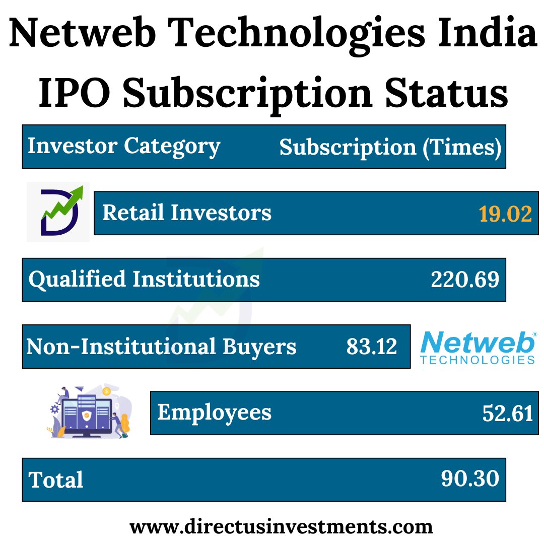 MunjalMohit9870's tweet image. Netweb Technologies India IPO Subscription Status
.
bit.ly/3s1roj7
.
#netweb #netwebtechnology #technologies #technologiesipo #iponews #ipoalert #initialpublicoffering #upcomingipo #financialliteracy #trading #UpcomingIPOinJuly2023 #directusinvestments