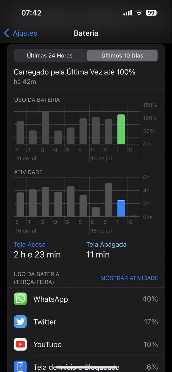 snowayfps's tweet photo. @peekaysinha @UnicornAPR @Apple If you look at reddit or youtube you will see a loot o people with the same problem that we are having. 120% of battery for 2.23hr of screen time 🤣🤣🤣 https://t.co/vcoLk3vulX