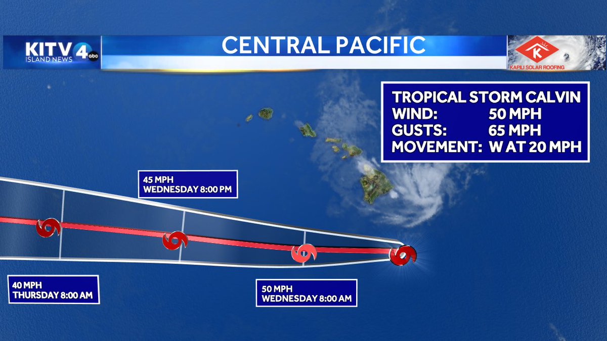 Tropical Storm Calvin has weakened with winds down to 50 mph sustained with gusts to 60 mph. Calvin is 140 miles South of Hilo, 305 miles SE of Honolulu.  Moving west at 20 mph. The storm will pass south of the Big Island before sunrise bringing 4-8 inches of rain to some spots.
