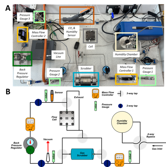 Our first go at basic engineering to build a Li-air #battery system to test gas conditions. Thanks to hard work by Jack &amp; team. Great new collaboration with <a href="/AndreaLaybourn/">Dr Andrea Laybourn @andrealaybourn.bsky.social</a> &amp; <a href="/Begum_Tokay/">Begum Tokay🌈</a>. Continued work with <a href="/brucegroupox/">PeterBruceGroupOxford</a> <a href="/darren_walsh/">Darren Walsh</a>  @DrGrahamNewton 

pubs.rsc.org/en/content/art…