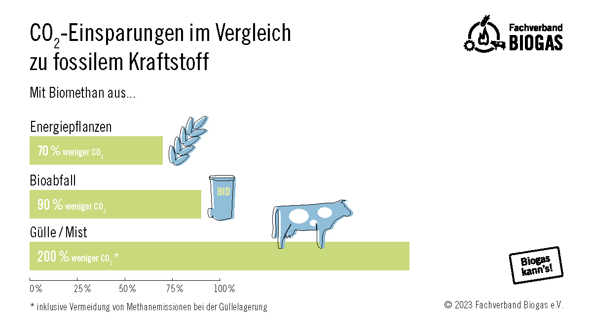 Mit #CNG bzw. #Biomethan im Tank fährt man immer klimafreundlicher als mit Benzin oder Diesel. Besonders viel Treibhausgase vermeidet die Tankfüllung mit Gas aus Gülle – dabei wird zusätzlich Methan vermieden, das bei offener Güllelagerung in die Atmosphäre entweicht
#biogaskanns