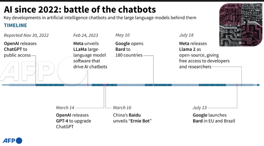 AFP's tweet photo. Meta challenges OpenAI and Google with open-source AI

Facebook's owner has released a new and free-of-charge version of its artificial intelligence model -- called #Llama2 -- making a play against ChatGPT-maker OpenAI and Google.
➡️ https://t.co/GPhOhfw8C4 https://t.co/P8ivPHjBxZ