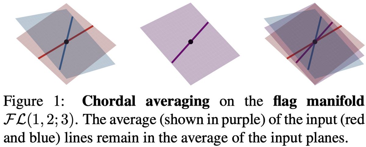 tolga_birdal's tweet image. #FunWithFlags begins. Myself &amp;amp; @NateMankovich have started exploring #FlagManifolds and their use in #CVML. Our #ICCV2023 work [arxiv.org/abs/2303.13501] efficiently computes robust first order statistics of flags by reducing the problem to an optimization on Stiefel Manifold. 1/3