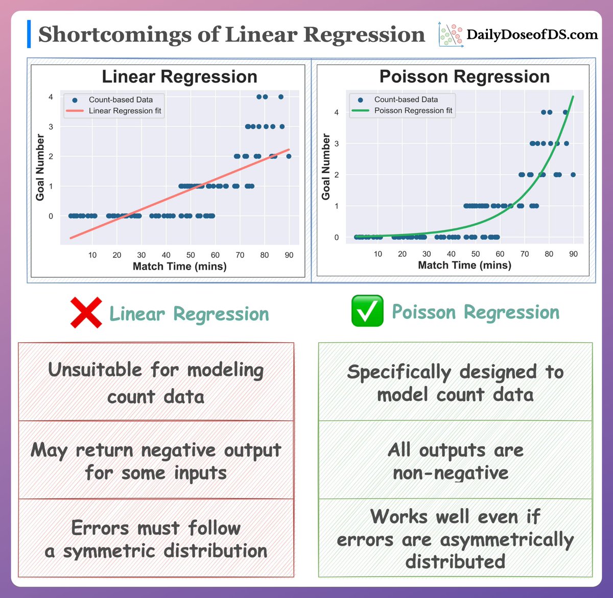Having linear data does not guarantee that Linear Regression will work.

To begin, linear regression is the most widely used #MachineLearning algorithm.

Yet, it comes with its own set of modeling challenges.

👇