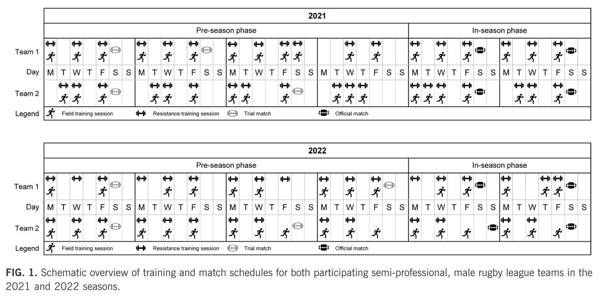 BiolSport's tweet image. #NewPaper 🚨 Explore the activity demands of pre-season trial matches vs. early in-season #rugby matches 🏉
✍️@ThomasMDoering @NathanElza Dean E. Callaghan @23Benjones Masaru Teramoto @AaronTScanlan 

🔓#OpenAccess🔗termedia.pl/A-comparison-o…