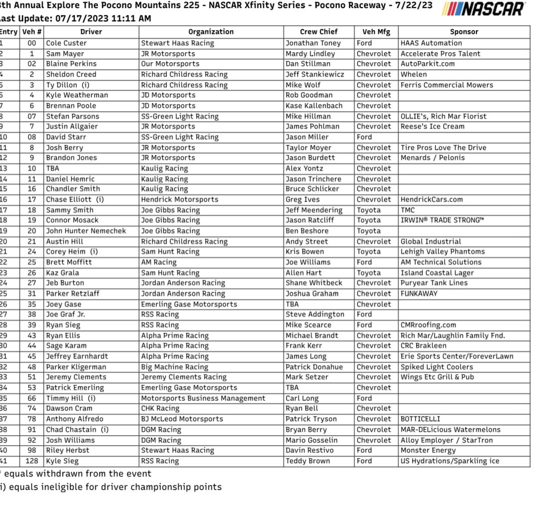 #NASCAR Xfinity Series @PoconoRaceway Entry List & Notes:
41 Entries for 38 Spots
#3 @tydillon-@RCRracing
#08 @starr_racing-@SSGLR0708
#17 @chaseelliott-@TeamHendrick
#24 @CoreyHeim_-@Team_SHR26
#28 @KyleSieg39-@RSS283839
#66 @TimmyHillRacer-@MBMMotorsports
#91… https://t.co/9E3Ngiqkkh https://t.co/Sv6IyHCATf