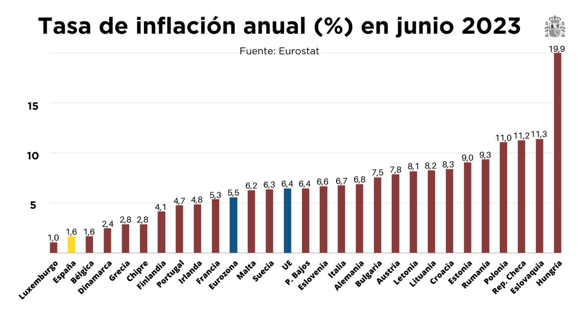 Eurostat confirma que España es el segundo país de Europa con menos inflación.

En junio fue 4 veces inferior a la media de la EU.

No teníamos una inflación armonizada tan baja desde marzo del 2021.

Las medidas del Gobierno funcionan. Frente a bulos y mentiras, hechos y datos.