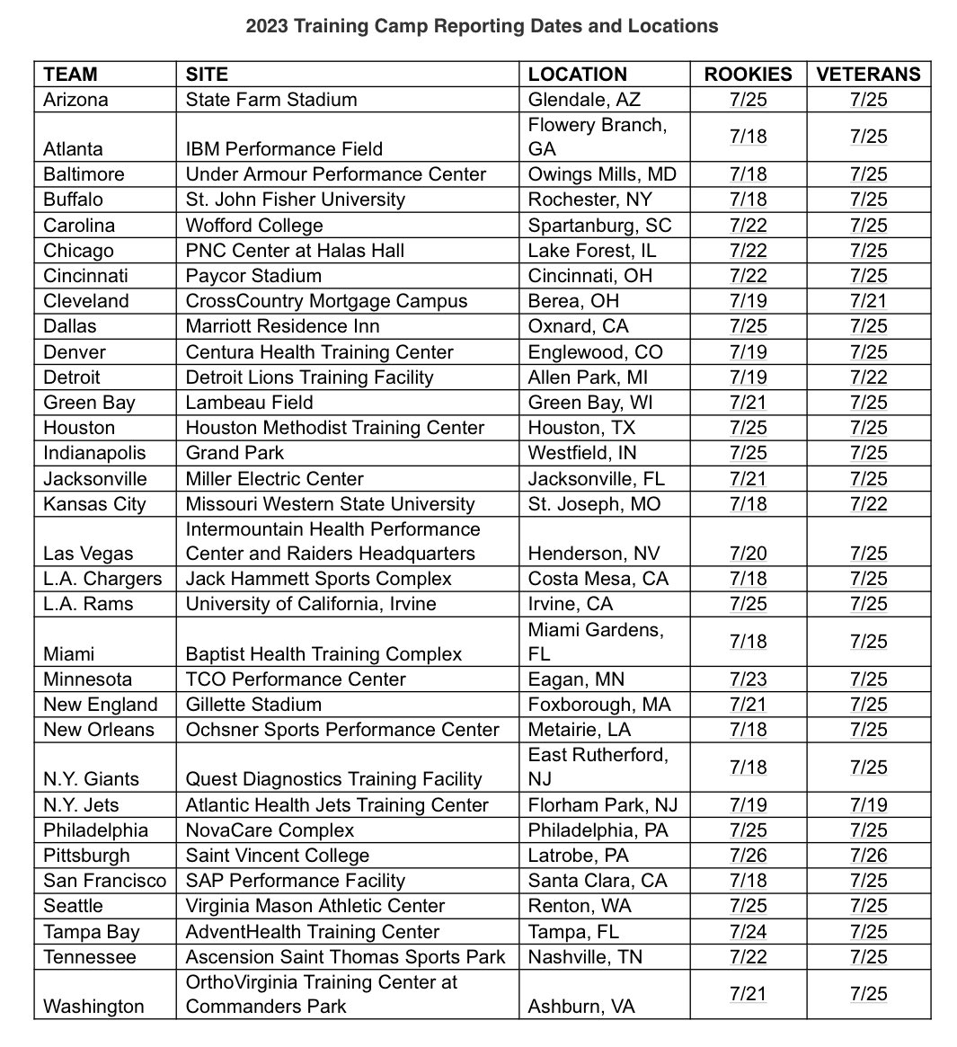 AdamSchefter's tweet photo. Reporting dates for all 32 NFL teams: https://t.co/r5gNyUMGkg