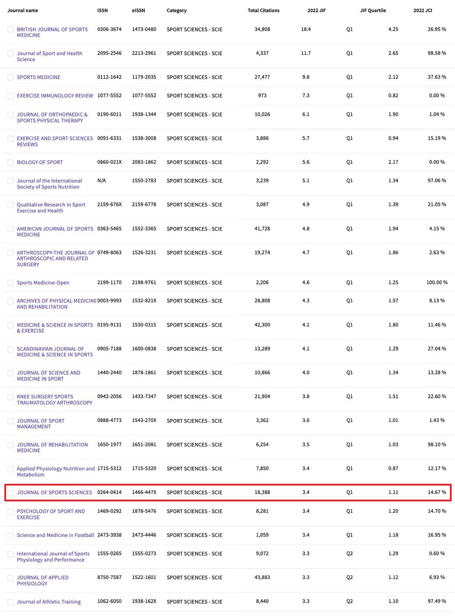 Robin Jackson (@robalolex) on Twitter photo Very pleased to see <a href="/JSportsSci/">Journal of Sports Sciences</a> has an improved Q1 ranking (20/87) from the latest 3.4 IF rating. Check out the recent articles! tandfonline.com/doi/epdf/10.10… Very pleased to see <a href="/JSportsSci/">Journal of Sports Sciences</a> has an improved Q1 ranking (20/87) from the latest 3.4 IF rating. Check out the recent articles! tandfonline.com/doi/epdf/10.10…