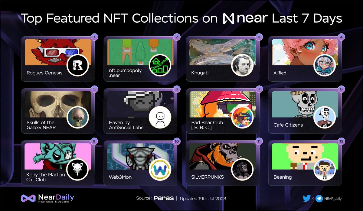 TheoLocke_'s tweet image. 🎉 Top Featured #NFT Collections on @NEARProtocol Last 7 Days 🚀

@rogues_studio
@pumpopoly
@khugati
@naughtyme_69000
@Sasha_Ru_art
@TheHavenDAO
@EconomyPoor
@ElCafeCartel
@0000009lives
@web3mon
@slvrpnks
@beaningnear

#NEAR #NearNFT