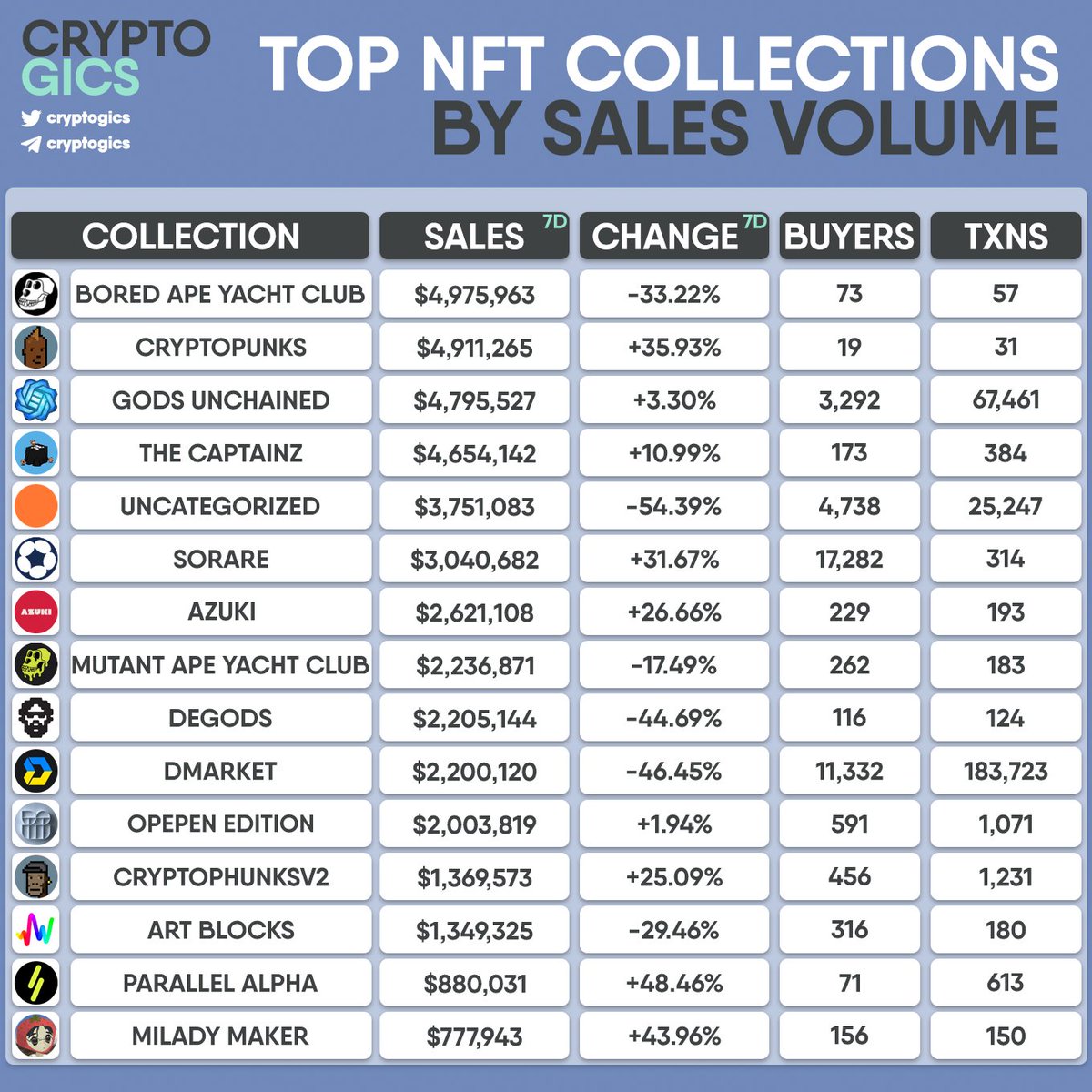 cryptogics's tweet photo. TOP #NFT COLLECTIONS BY SALES VOLUME

#BoredApeYachtClub #CryptoPunks #GodsUnchained #TheCaptainz #UncategorizedOrdinals #sorare #Azuki #MutantApeYachtClub #DeGods #DMarket #OpepenEdition #CryptoPhunksV2 #ArtBlocks #ParallelAlpha #MiladyMaker https://t.co/OM5wkkGw8B