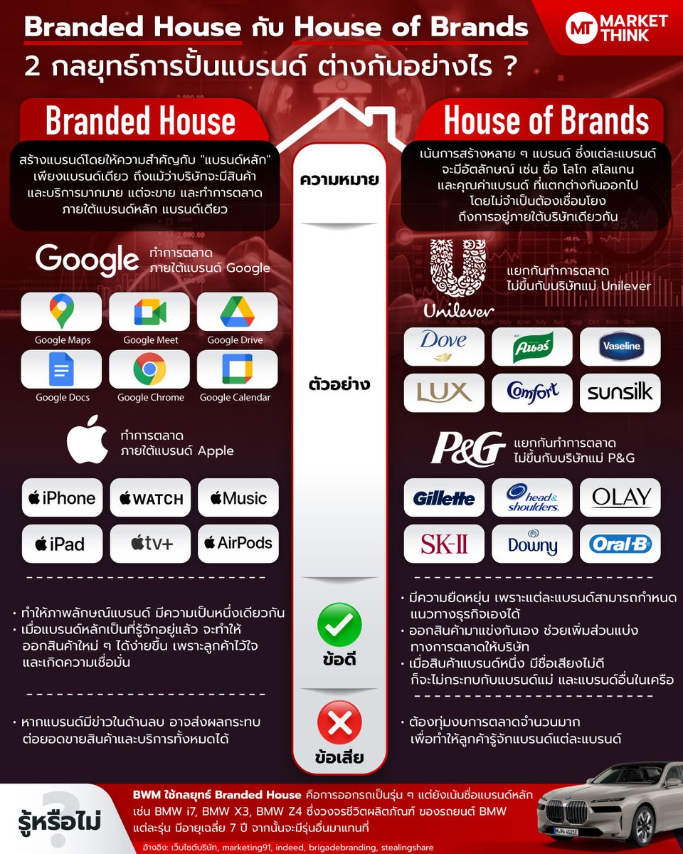 Branded House กับ House of Brands 2 กลยุทธ์การปั้นแบรนด์ ต่างกันอย่างไร ?

#BrandedHouse #HouseofBrands #กลยุทธ์