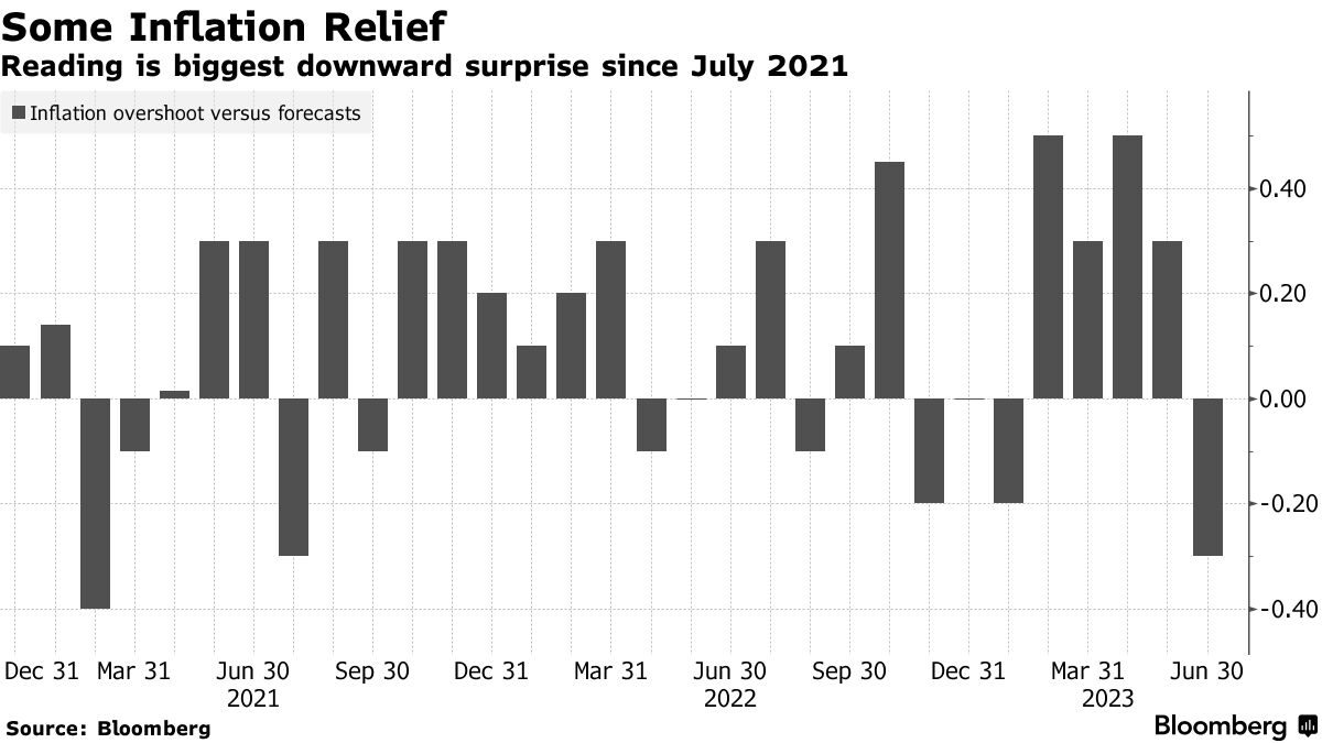 #5Things 
- Corporate debt 
- UK inflation 
- Sovereign wealth 
- Muted markets 
- Coming up... trib.al/PjcyAPp
