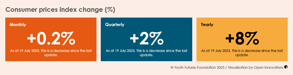 LukeStrange22's tweet photo. 1) This month the rate of price increases on consumer goods is decreasing in all 3 of these categories, compared to last month.

Overall prices are still going up, however, just at a slower rate.
#CostOfLivingCrisis 
@OpenInnovates @YF_Foundation https://t.co/kwhuQ68Xqt
