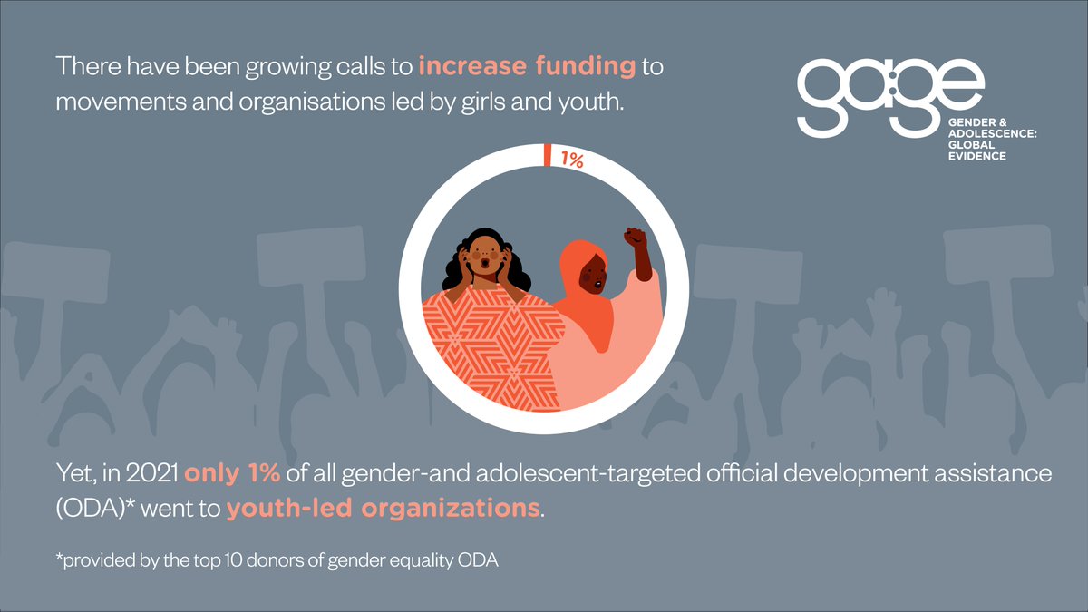 Our #WD2023 event "Where is the money?" highlighted the need to amplify girls’ voices and visibility.

Yet in 2021 only 1% of gender and adolescent-targeted ODA went to adolescent- or youth-led organisations.

Read our new policy note here 👉bit.ly/3Dk52R6