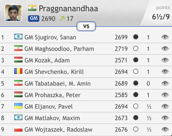 Indian chess community on Praggnanandhaa crossing 2700 Elo at the