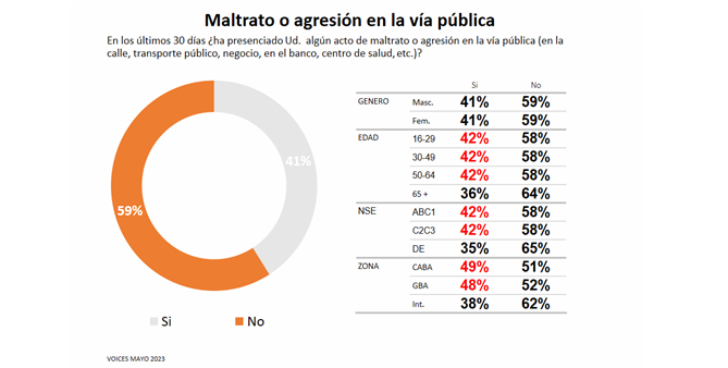 diadiaradio's tweet photo. 📻Constanza Cilley @VoicesResearch
 📍Estudio de Opinión sobre irritabilidad y violencia 
"Creemos que la irritabilidad tiene que ver con la falta de perspectiva de futuro, los ciudadanos se sienten solos y que mas allá del esfuerzo que hagan no llegan a fin de mes"@RadioXPilar https://t.co/uhpn9E2OgI