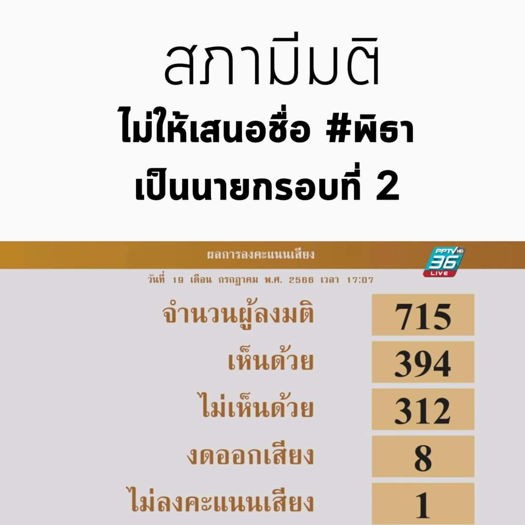 เกือบ400 เสียงชนะคนเป็นล้านๆได้
 ไอ้เย็ดแม่กูละอย่างชอบ
#ม็อบ19กรกฎา66 #โหวตนายกรอบ2 
#สมัยหน้ากูจะกาก้าวไกล #เพื่อไทย #ศาลรัฐธรรมนูญ #เศรษฐา #รังสิมันต์โรม