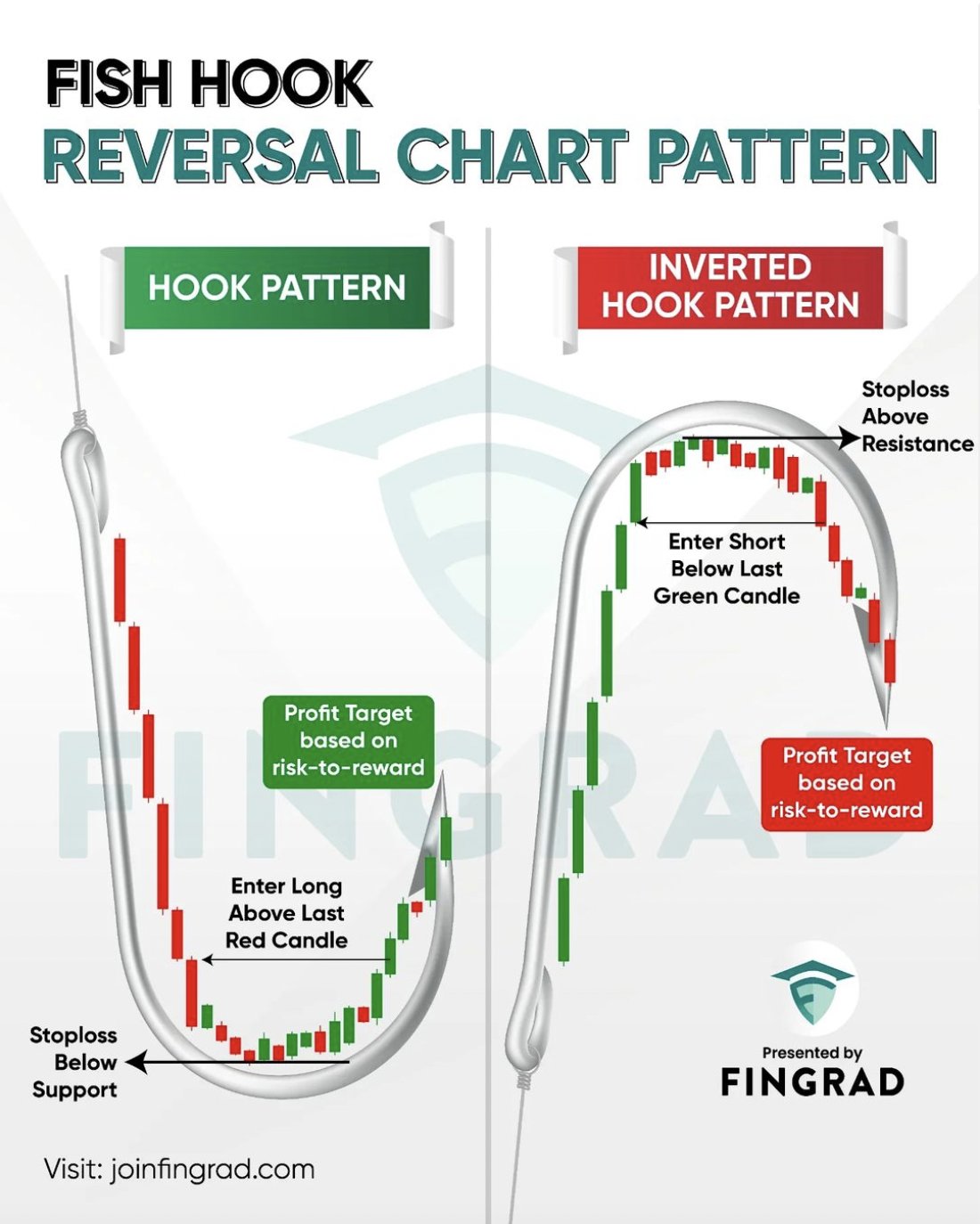 Kritesh Abhishek on Twitter "Fish Hook Reversal Chart Pattern. Have