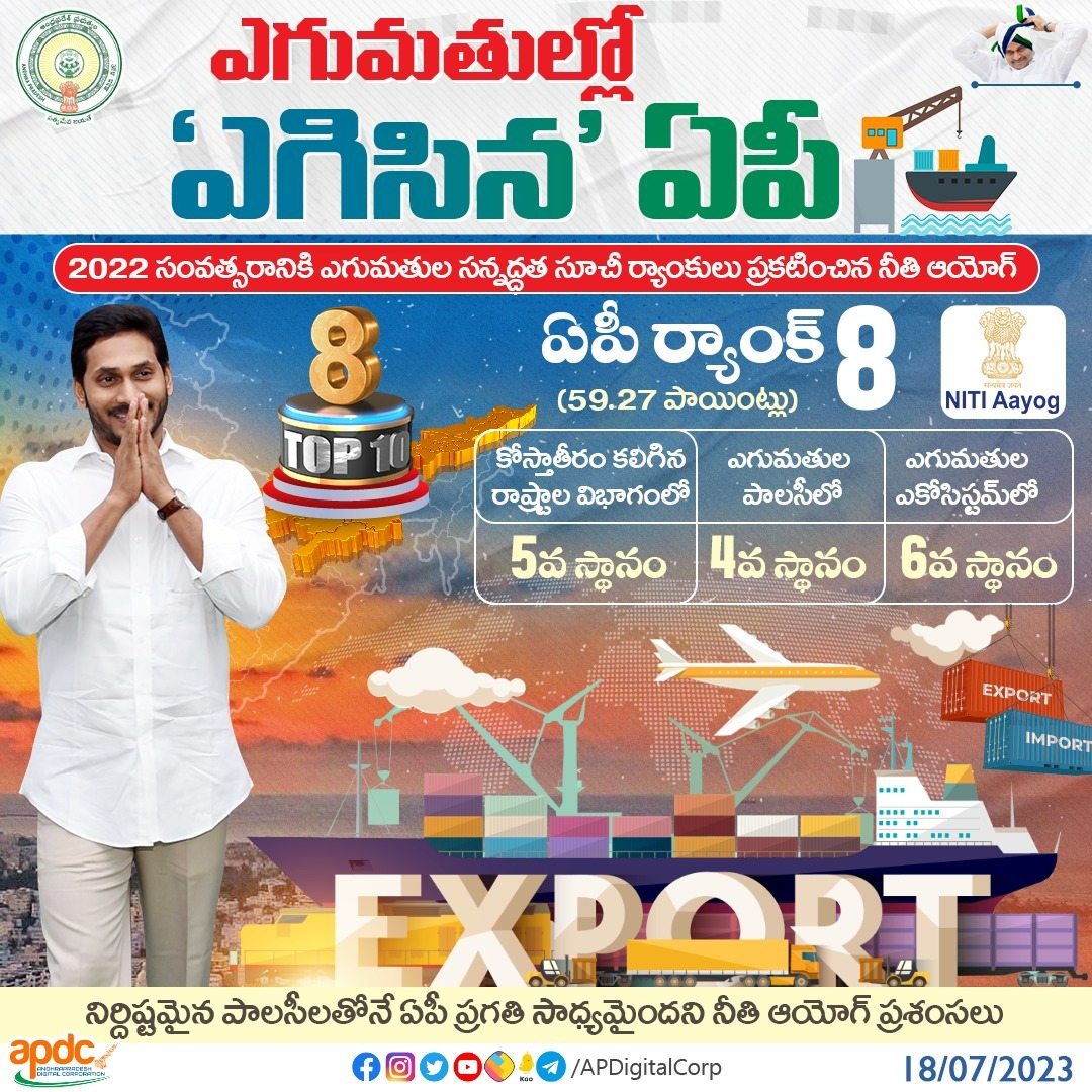 Leaderom2024's tweet photo. 2022కి సంబంధించి నీతి ఆయోగ్‌ విడుదల చేసిన ఎగుమతుల సన్నద్ధత సూచీ ర్యాంకుల్లో ఆంధ్రప్రదేశ్‌ 59.27 పాయింట్లతో 8వ స్థానంలో నిలిచింది. ఇక కోస్తాతీరం కలిగిన రాష్ట్రాల విభాగంలో ఐదో స్థానం, ఎగుమతుల పాలసీలో 4వ స్థానం, ఎగుమతుల ఎకోసిస్టమ్‌లో 6వ స్థానం దక్కించుకుంది.
 #APExports #NITIAayog https://t.co/uwnXdVi6ni