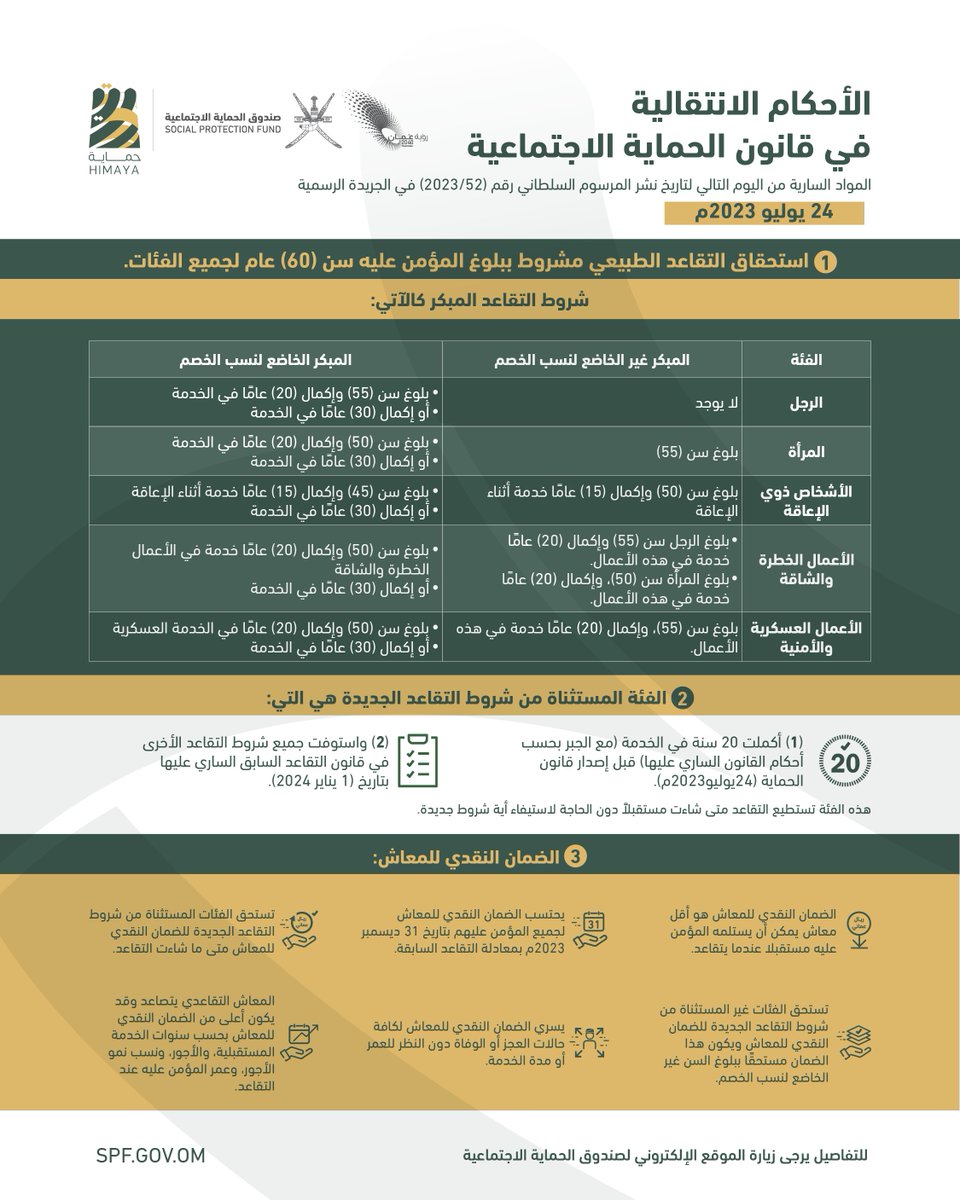 تعرف على المواد السارية من اليوم التالي من نشر المرسوم السلطاني رقم (2023/52) في الجريدة الرسمية
#منظومة_الحماية_الاجتماعية

#صندوق_الحماية_الاجتماعية