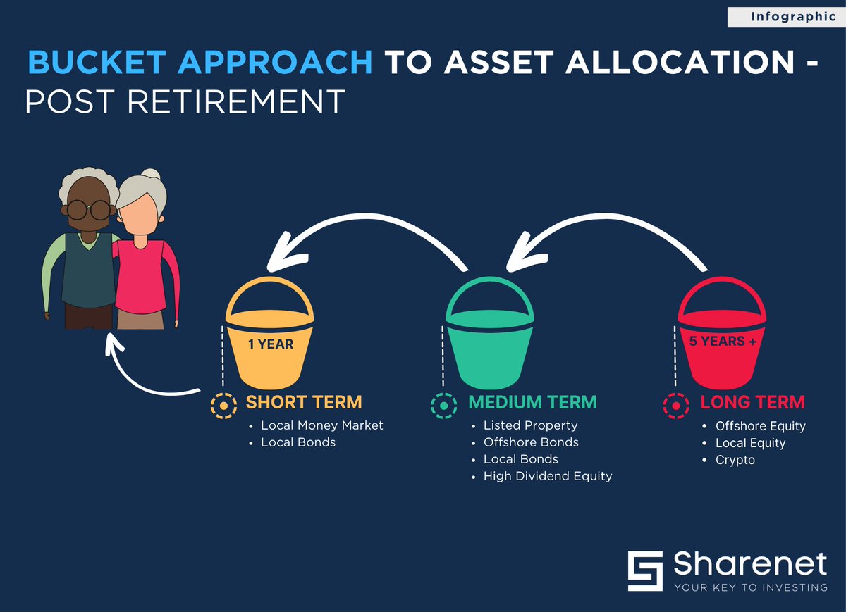 A nice way to think about your post-retirement asset allocation.

#Retirement #Investing #AssetAllocation