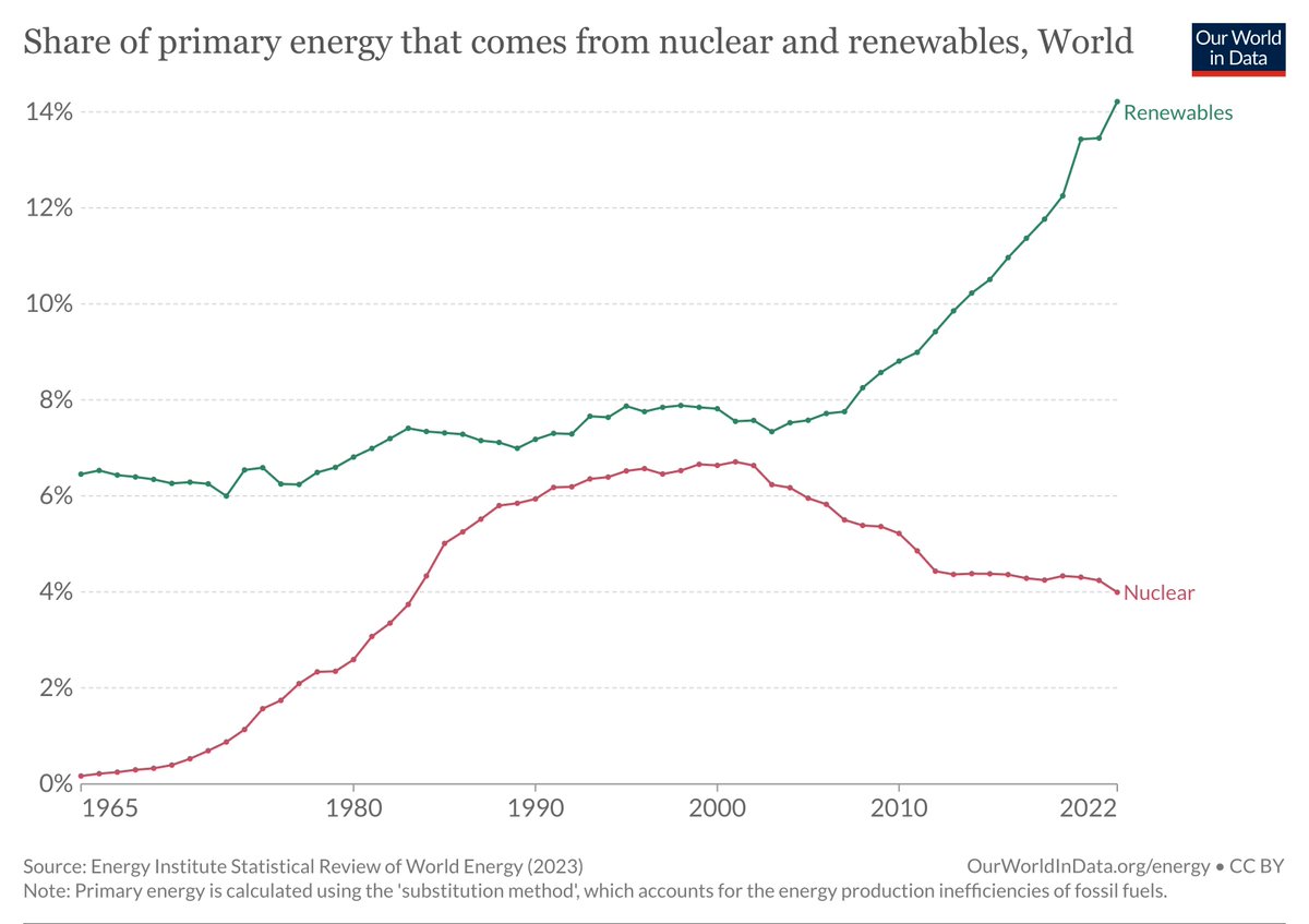 MaxCRoser's tweet photo. Great that the green line is going up so fast.

Would be even better if the red line wasn't going down so much.

https://t.co/L9xhvCJgz9 https://t.co/xwBIVtGAoc