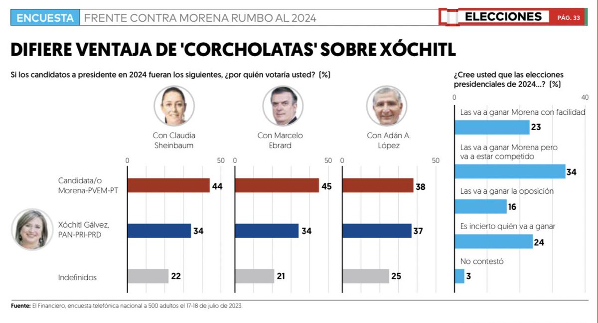 El famoso careo entre Xóchitl y las corcholatas llegó hoy a la portada de @ElFinanciero_Mx Con @Claudiashein Morena 10⬆️ Con @m_ebrard Morena 11 ⬆️ Con @adan_augusto Morena 1 ⬆️ - Faltan 319 días para la elección de 2024 - *Encuestador @almorenoal