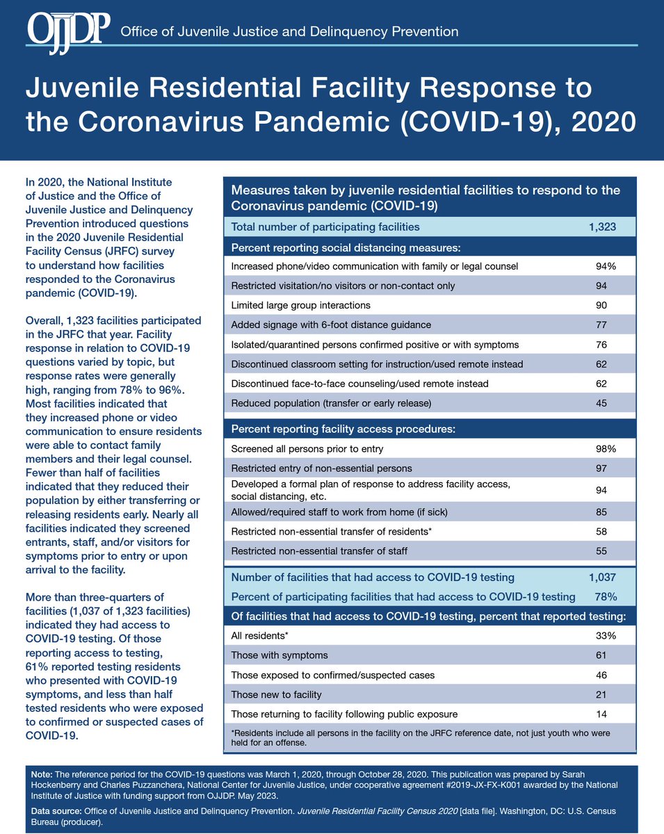 Most of the juvenile residential facilities that participated in the 2020 Juvenile Residential Facility Census survey indicated they screened entrants, staff, and/or visitors for COVID-19 symptoms prior to entry or upon arrival to the facility. Learn more: https://t.co/OyaEhyXBAA https://t.co/ORDork19aO